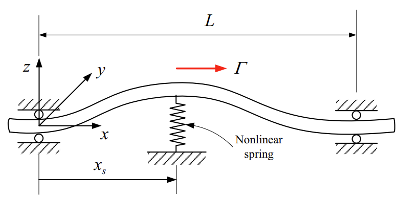 Figure for Nonlinear Vibration and Stability Analysis of Viscoelastic Rayleigh Beams Axially Moving on a Flexible Intermediate Support