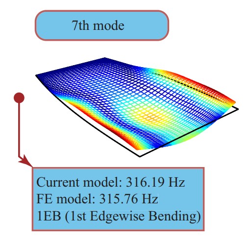 Figure for Dynamic modeling of rotating axially functionally graded pre-twisted blades with chord length variations