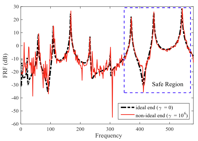 Figure for Influence of imperfect end boundary condition on the nonlocal dynamics of CNTs