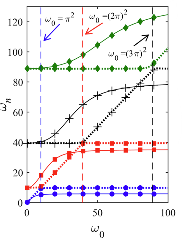 Figure for Large amplitude free vibration of a viscoelastic beam carrying a lumped mass–spring–damper