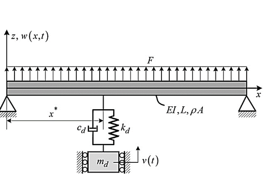 Figure for Identification of nonlinear modal interactions in a beam-mass-spring-damper system based on mono-frequency vibration response