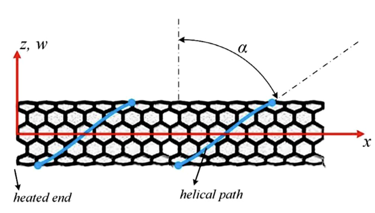 Figure for Dynamics of carbon nanotubes under thermally induced nanoparticle transport on helical tracks