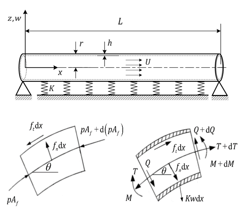 Figure for Nonlinear vibration and stability of carbon nanotube conveying fluid embedded in elastic medium