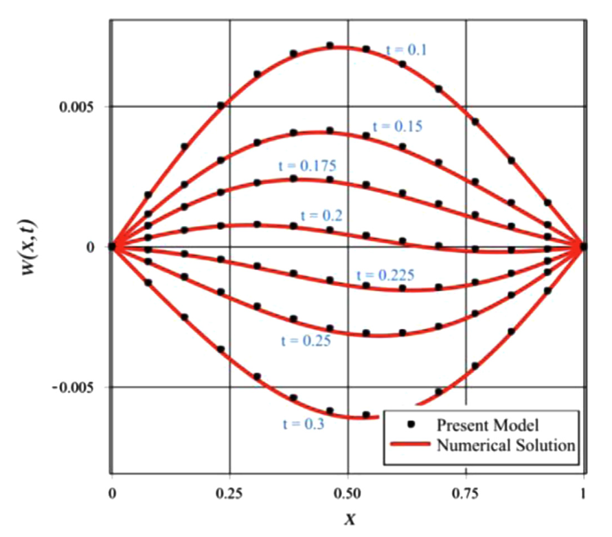 Figure for Non-linear nonlocal vibration and stability analysis of axially moving nanoscale beams with time-dependent velocity