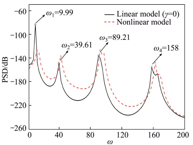 Figure for Parametric modeling of carbon nanotubes and estimating nonlocal constant using simulated vibration signals-ARMA and ANN based approach