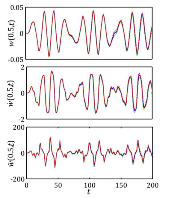 Figure for Statistical analysis of random uncertainty in the pipes conveying multi-phase flow based on nonlinear dynamic model